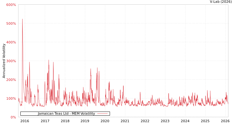 graph of Jamaican Teas Ltd MEM