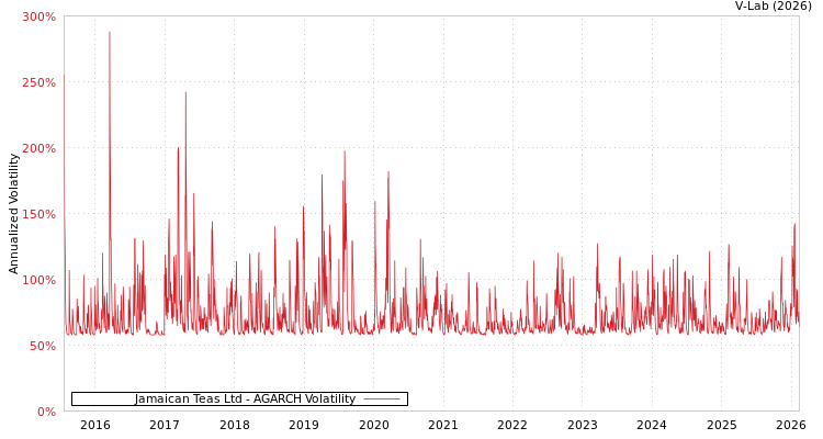 graph of Jamaican Teas Ltd AGARCH