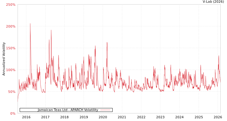 graph of Jamaican Teas Ltd APARCH
