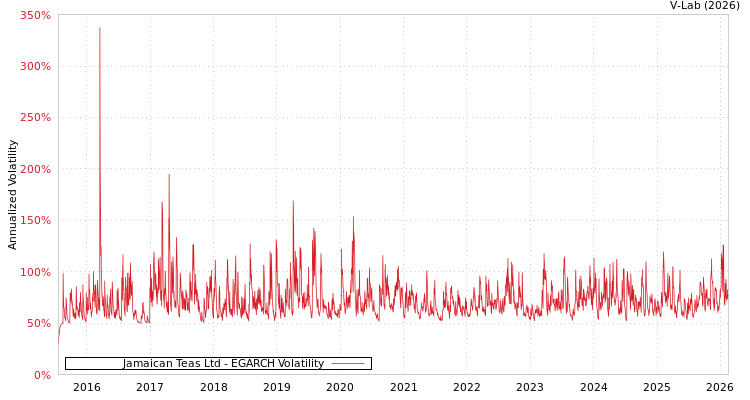 graph of Jamaican Teas Ltd EGARCH