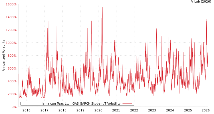 graph of Jamaican Teas Ltd GAS-GARCH-T