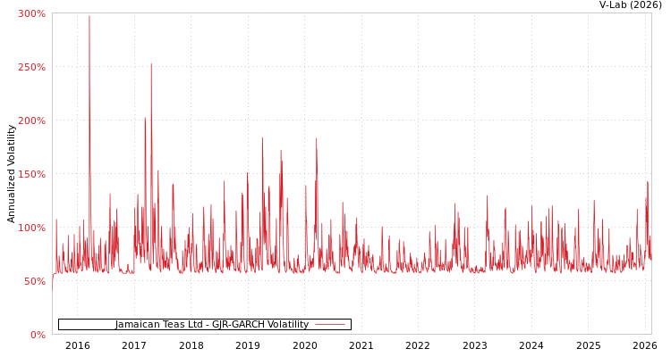 graph of Jamaican Teas Ltd GJR-GARCH