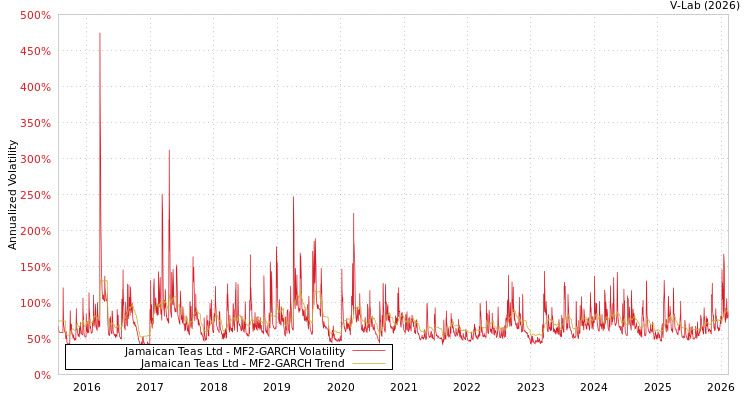 graph of Jamaican Teas Ltd MF2-GARCH