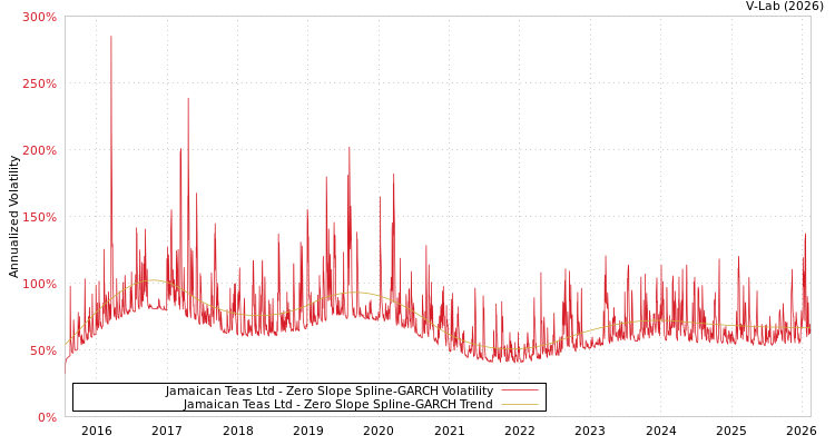 graph of Jamaican Teas Ltd S0GARCH