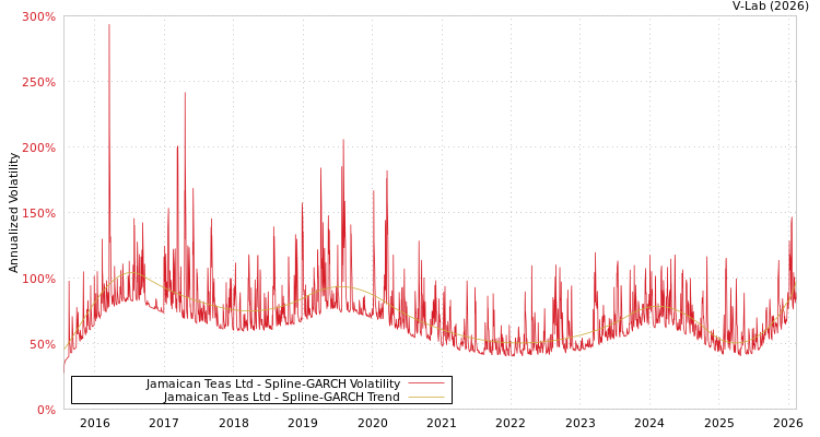 graph of Jamaican Teas Ltd SGARCH