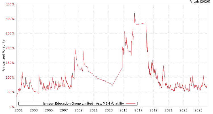 graph of Janison Education Group Limited AMEM