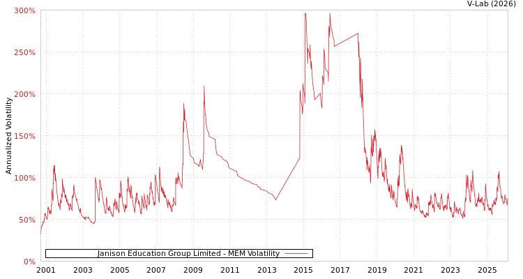 graph of Janison Education Group Limited MEM