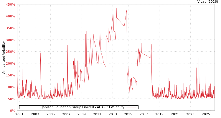 graph of Janison Education Group Limited AGARCH