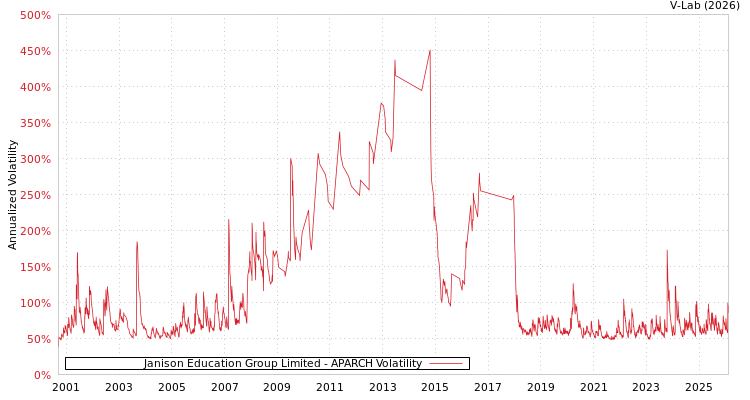 graph of Janison Education Group Limited APARCH