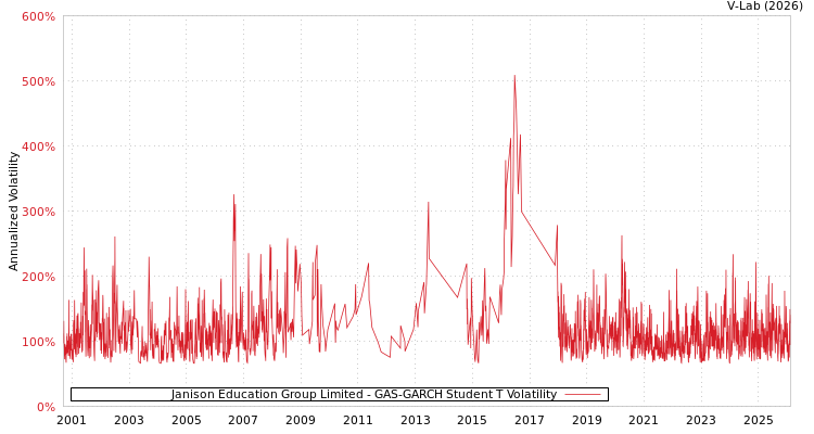 graph of Janison Education Group Limited GAS-GARCH-T