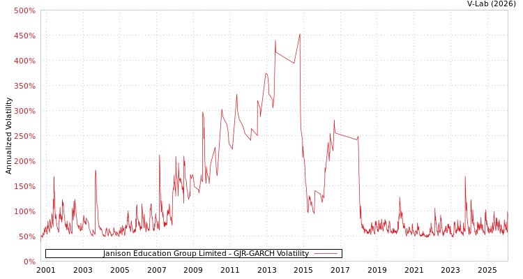 graph of Janison Education Group Limited GJR-GARCH