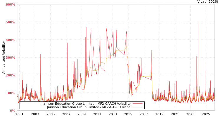 graph of Janison Education Group Limited MF2-GARCH