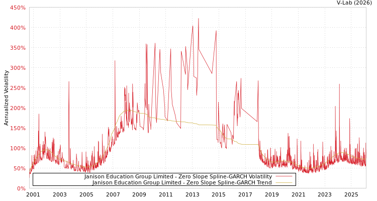 graph of Janison Education Group Limited S0GARCH