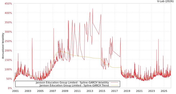graph of Janison Education Group Limited SGARCH