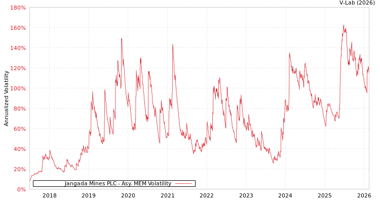 graph of Jangada Mines PLC AMEM