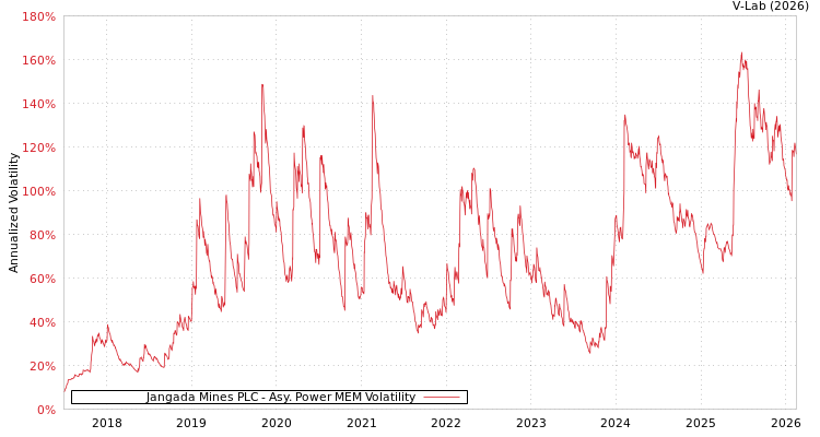 graph of Jangada Mines PLC APMEM