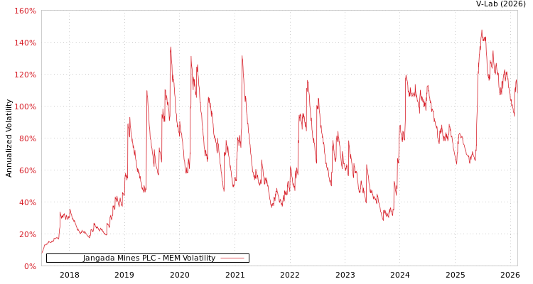 graph of Jangada Mines PLC MEM