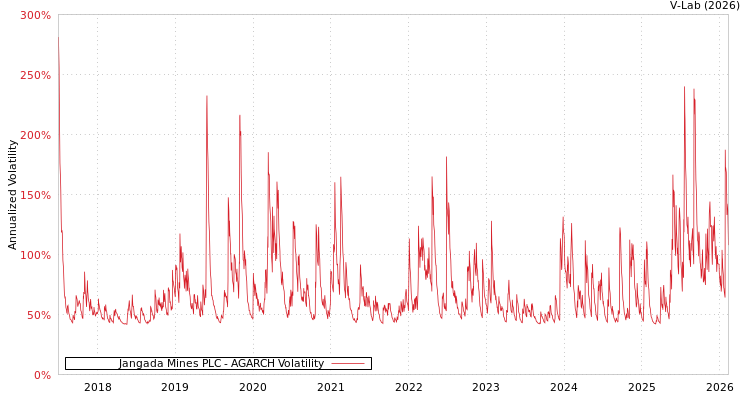 graph of Jangada Mines PLC AGARCH