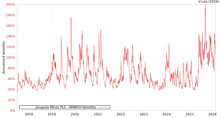 graph of Jangada Mines PLC APARCH