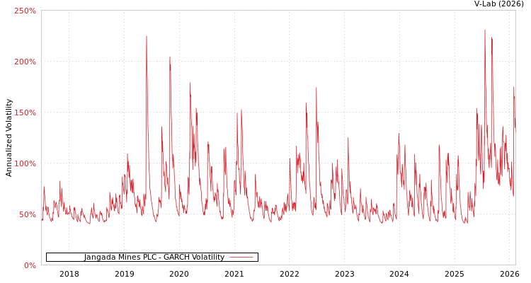 graph of Jangada Mines PLC GARCH