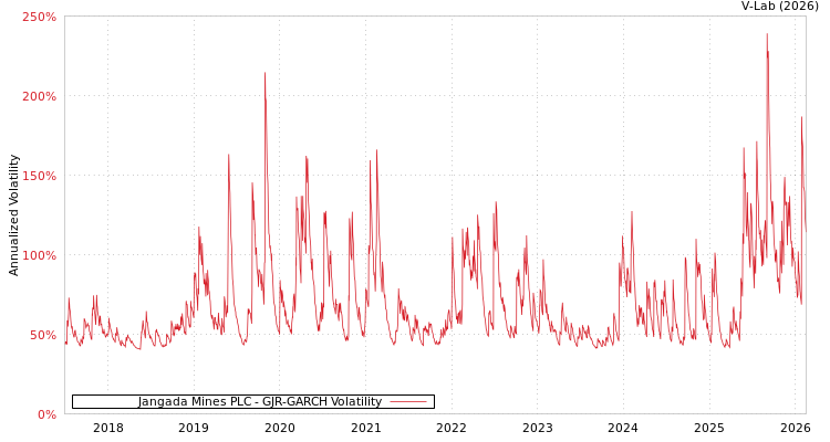 graph of Jangada Mines PLC GJR-GARCH