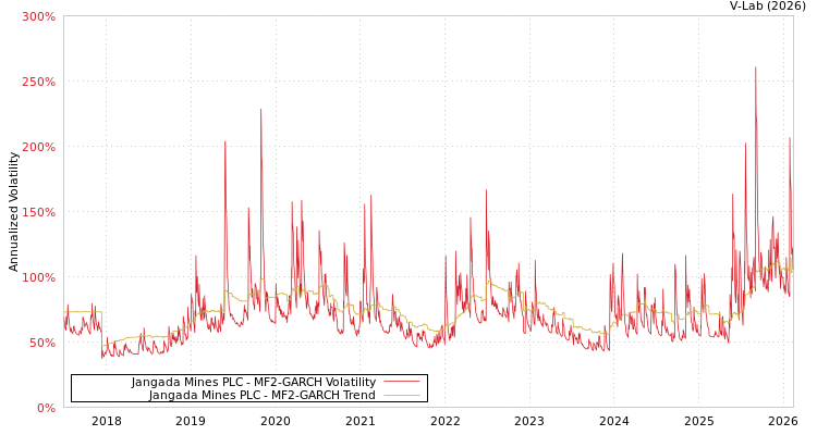 graph of Jangada Mines PLC MF2-GARCH