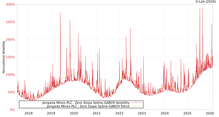 graph of Jangada Mines PLC S0GARCH