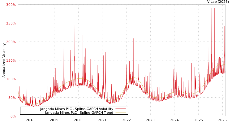 graph of Jangada Mines PLC SGARCH