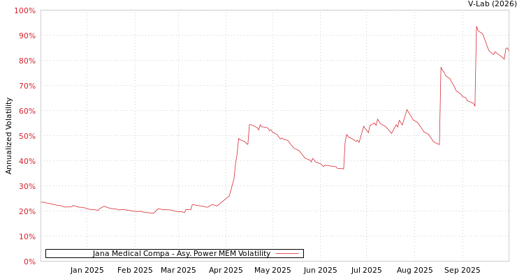 graph of Jana Medical Compa APMEM