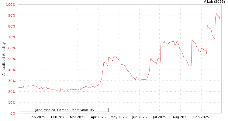 graph of Jana Medical Compa MEM