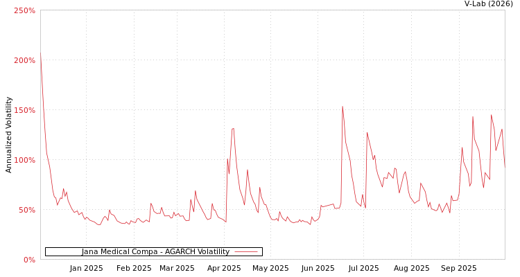 graph of Jana Medical Compa AGARCH