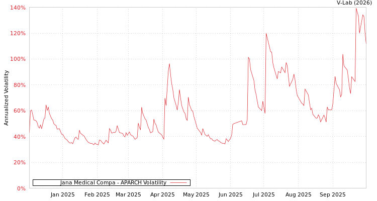 graph of Jana Medical Compa APARCH