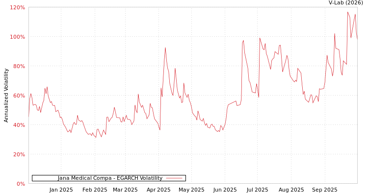 graph of Jana Medical Compa EGARCH