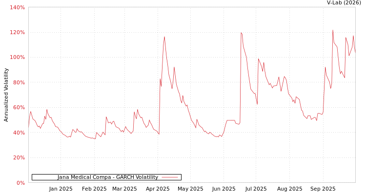 graph of Jana Medical Compa GARCH