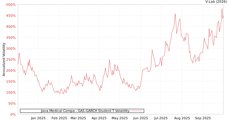 graph of Jana Medical Compa GAS-GARCH-T