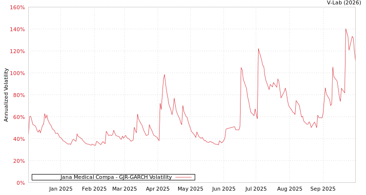 graph of Jana Medical Compa GJR-GARCH