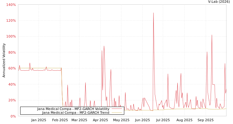 graph of Jana Medical Compa MF2-GARCH