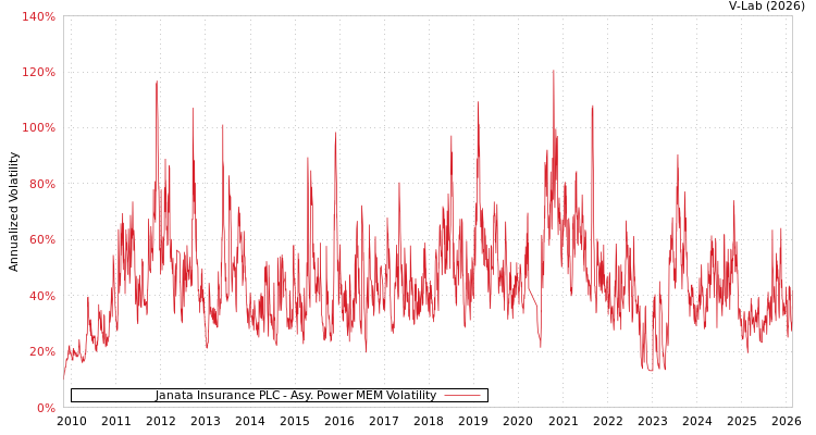 graph of Janata Insurance PLC APMEM