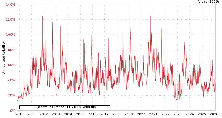graph of Janata Insurance PLC MEM