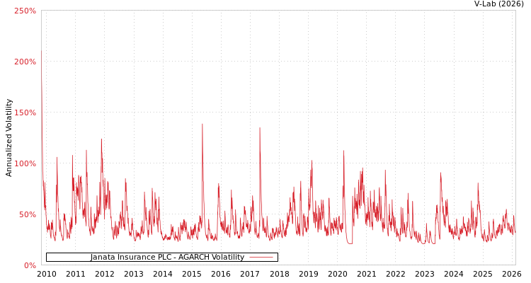 graph of Janata Insurance PLC AGARCH