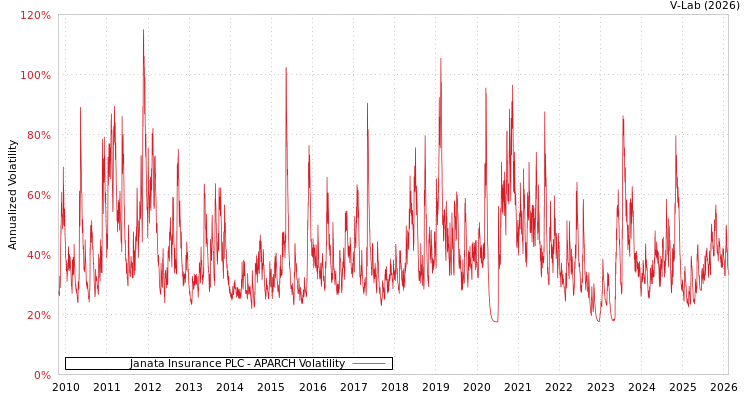 graph of Janata Insurance PLC APARCH
