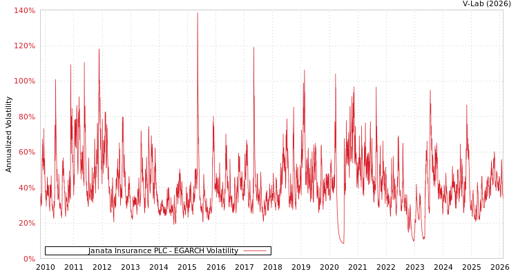 graph of Janata Insurance PLC EGARCH