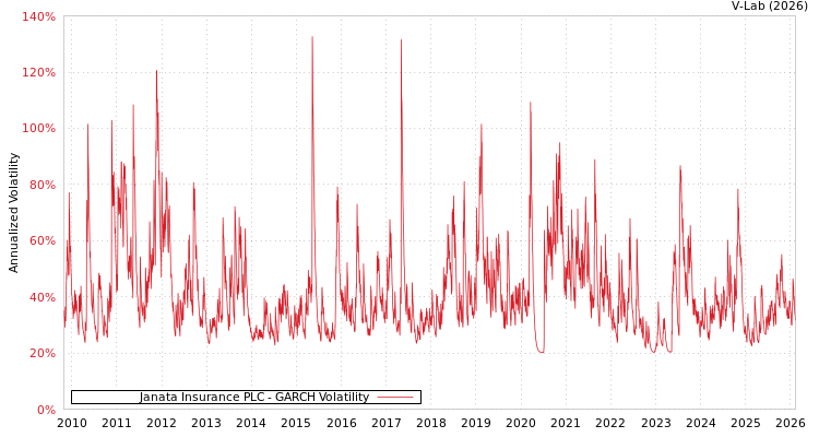 graph of Janata Insurance PLC GARCH