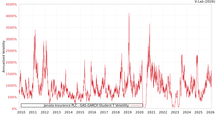 graph of Janata Insurance PLC GAS-GARCH-T