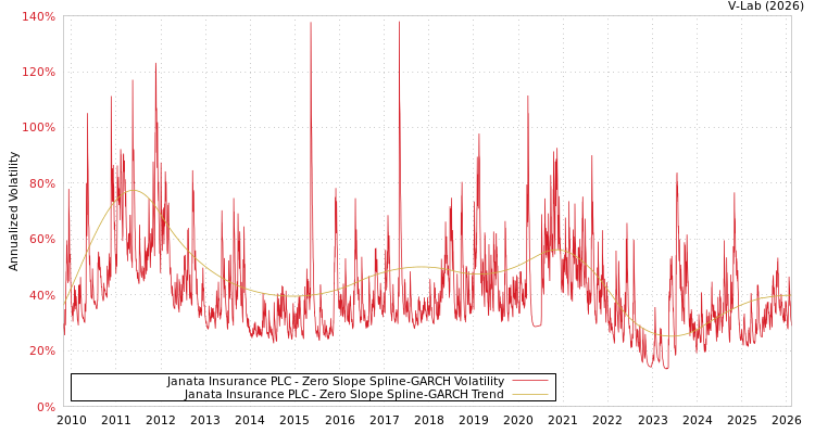 graph of Janata Insurance PLC S0GARCH