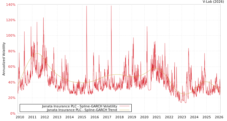 graph of Janata Insurance PLC SGARCH