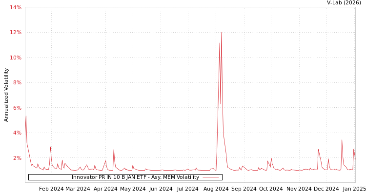 graph of Innovator PR IN 10 B JAN ETF AMEM