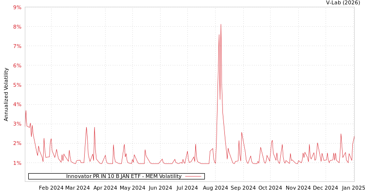 graph of Innovator PR IN 10 B JAN ETF MEM