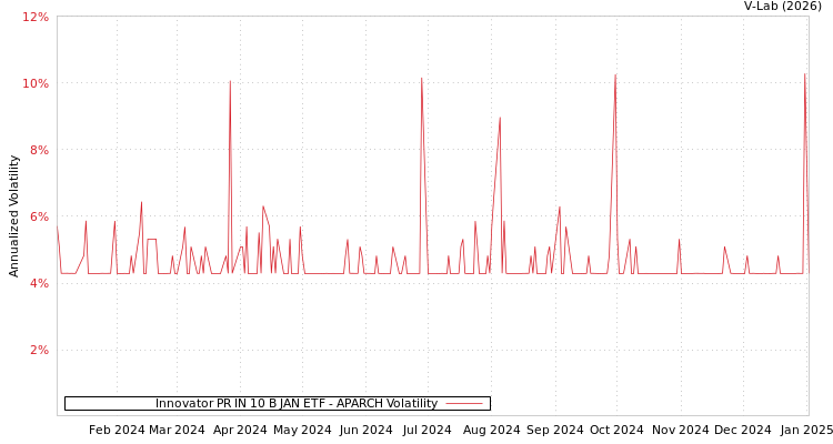 graph of Innovator PR IN 10 B JAN ETF APARCH