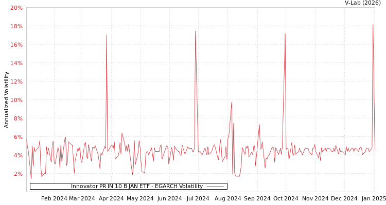 graph of Innovator PR IN 10 B JAN ETF EGARCH